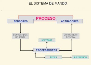 automatizacion industrial