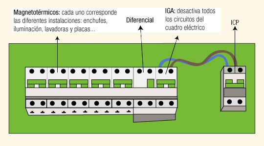 Diferencias entre cuadro eléctrico de vivienda y cuadro eléctrico  industrial - Decennial